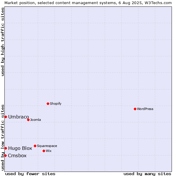 Market position of Umbraco vs. Hugo Blox vs. Cmsbox