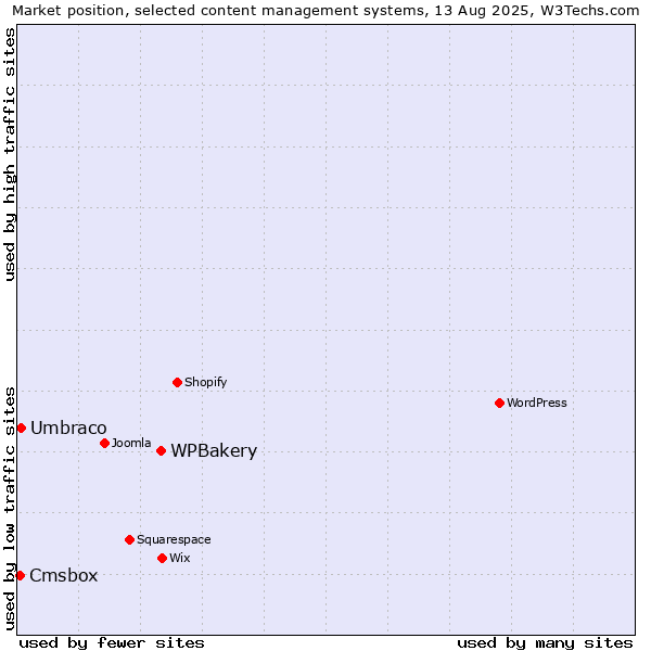 Market position of WPBakery vs. Umbraco vs. Cmsbox