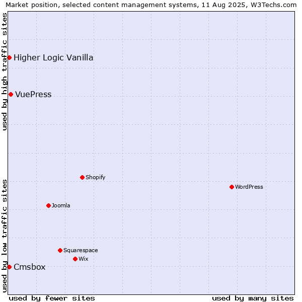 Market position of VuePress vs. Higher Logic Vanilla vs. Cmsbox