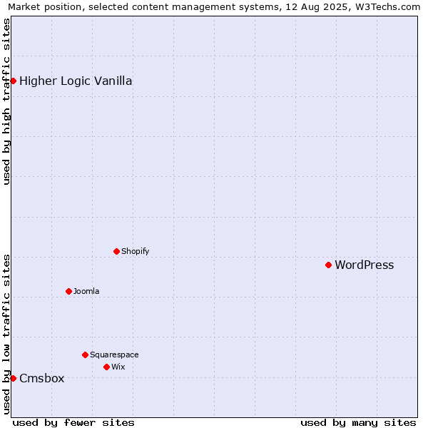 Market position of WordPress vs. Higher Logic Vanilla vs. Cmsbox