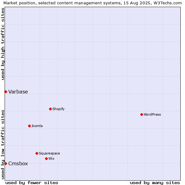 Market position of Varbase vs. Cmsbox