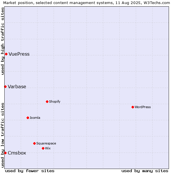 Market position of VuePress vs. Varbase vs. Cmsbox