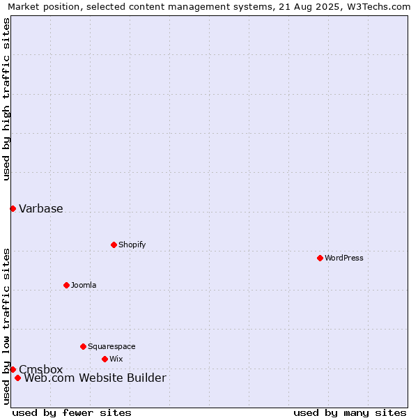 Market position of Web.com Website Builder vs. Varbase vs. Cmsbox
