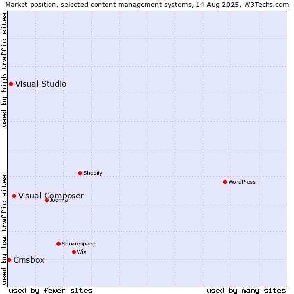Market position of Visual Composer vs. Visual Studio vs. Cmsbox