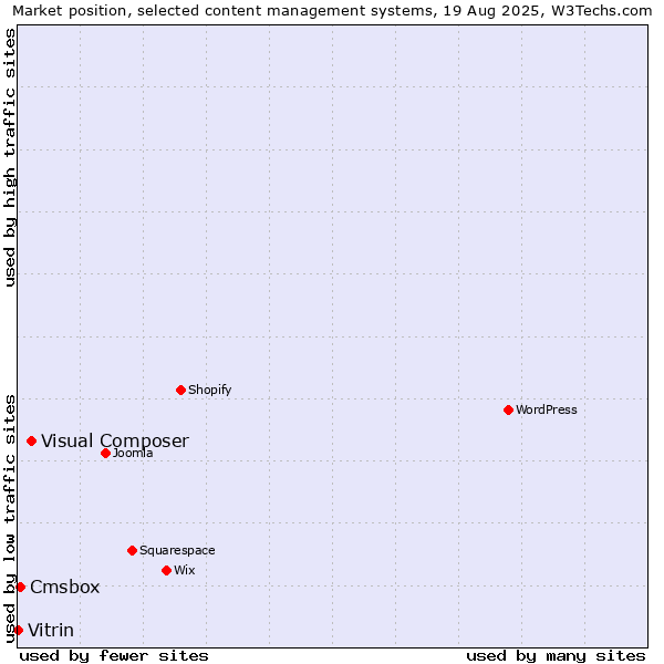 Market position of Visual Composer vs. Cmsbox vs. Vitrin