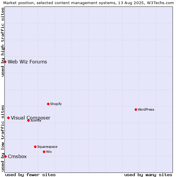 Market position of Visual Composer vs. Cmsbox vs. Web Wiz Forums