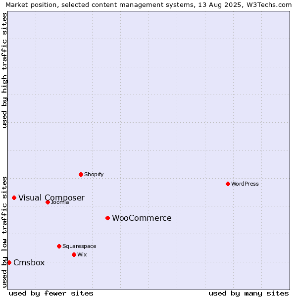 Market position of WooCommerce vs. Visual Composer vs. Cmsbox