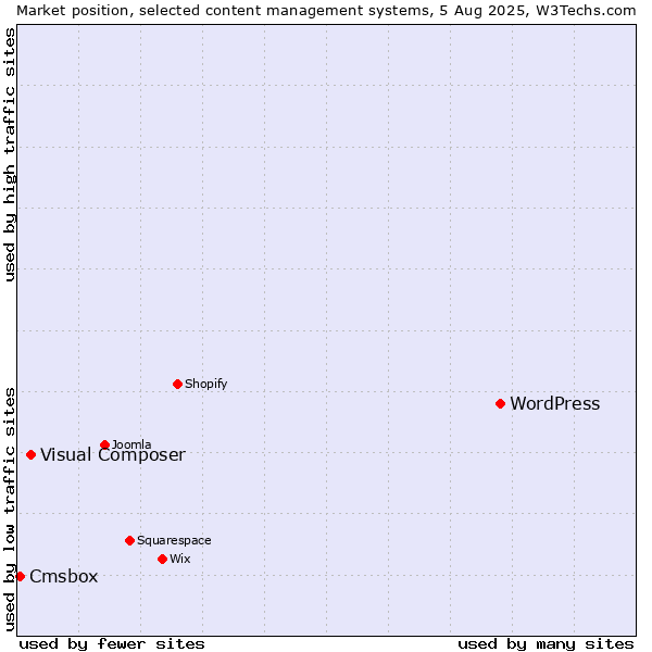 Market position of WordPress vs. Visual Composer vs. Cmsbox