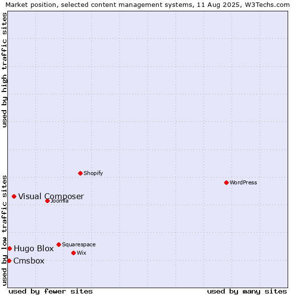 Market position of Visual Composer vs. Hugo Blox vs. Cmsbox