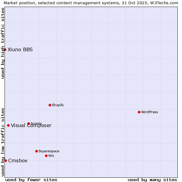Market position of Visual Composer vs. Cmsbox vs. Xiuno BBS