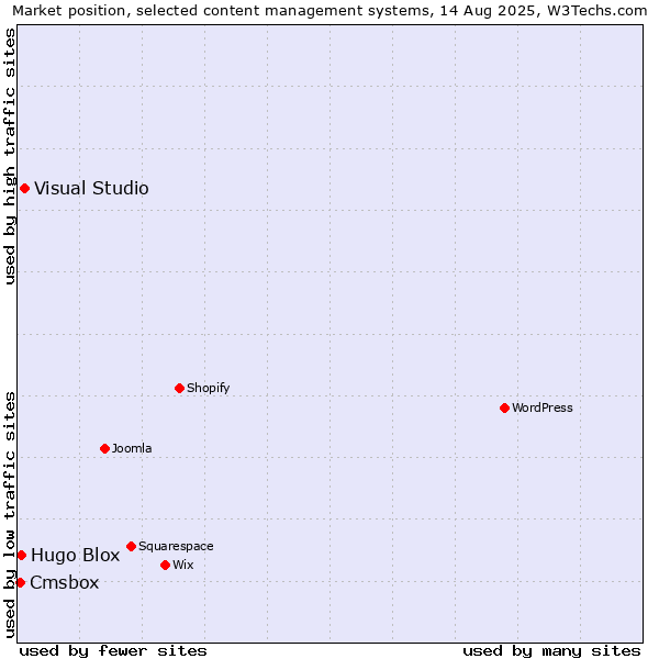 Market position of Visual Studio vs. Hugo Blox vs. Cmsbox