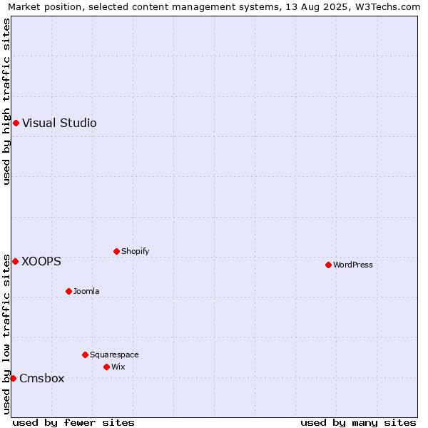 Market position of Visual Studio vs. XOOPS vs. Cmsbox