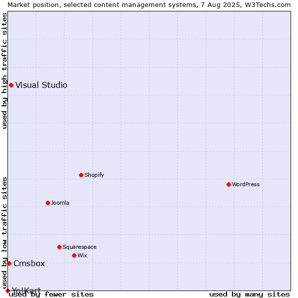 Market position of Visual Studio vs. Cmsbox vs. Yo!Kart