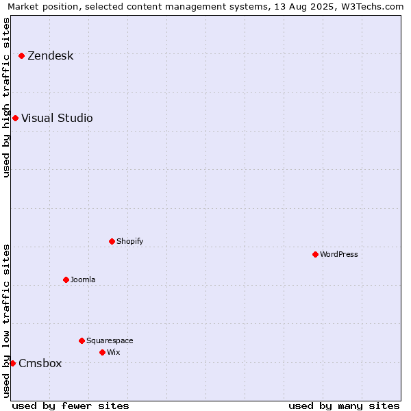 Market position of Zendesk vs. Visual Studio vs. Cmsbox
