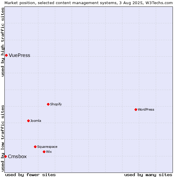Market position of VuePress vs. Cmsbox