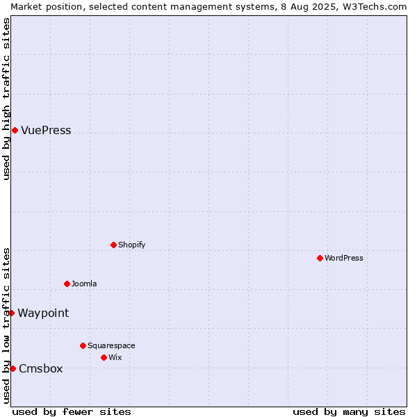 Market position of VuePress vs. Cmsbox vs. Waypoint