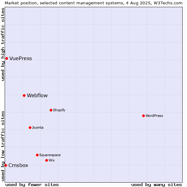 Market position of Webflow vs. VuePress vs. Cmsbox