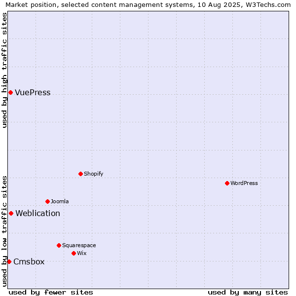 Market position of Weblication vs. VuePress vs. Cmsbox