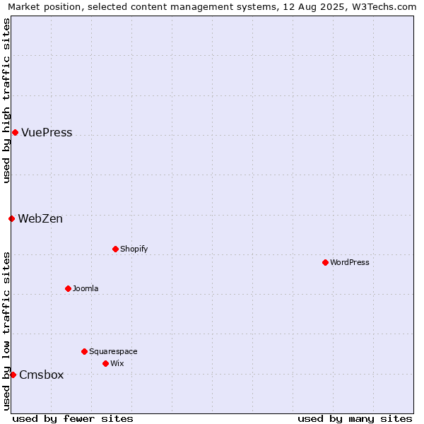 Market position of VuePress vs. Cmsbox vs. WebZen