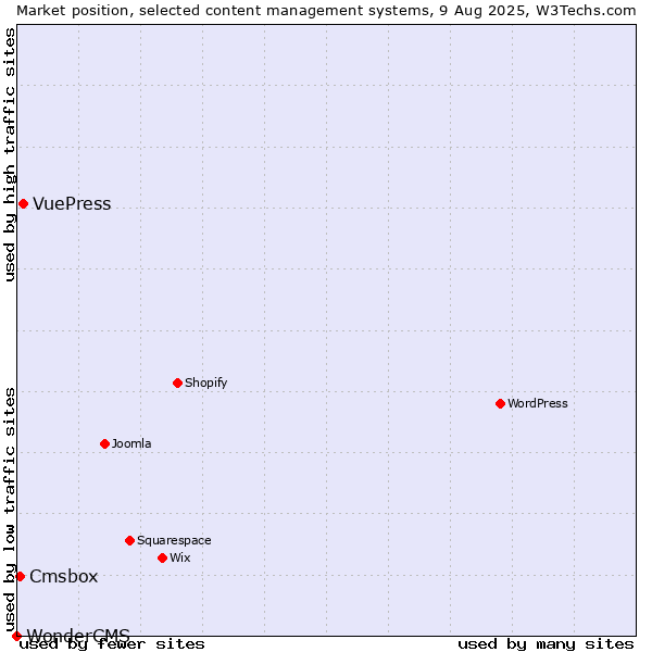 Market position of VuePress vs. Cmsbox vs. WonderCMS