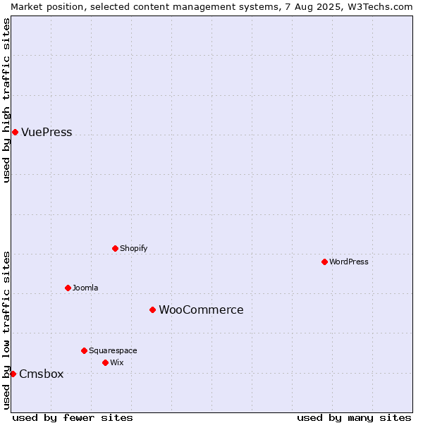 Market position of WooCommerce vs. VuePress vs. Cmsbox