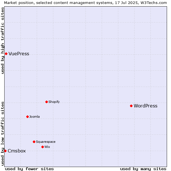 Market position of WordPress vs. VuePress vs. Cmsbox