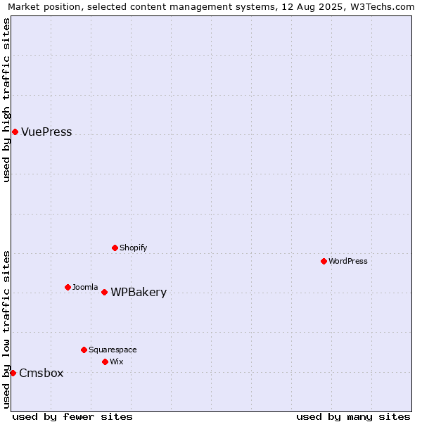 Market position of WPBakery vs. VuePress vs. Cmsbox