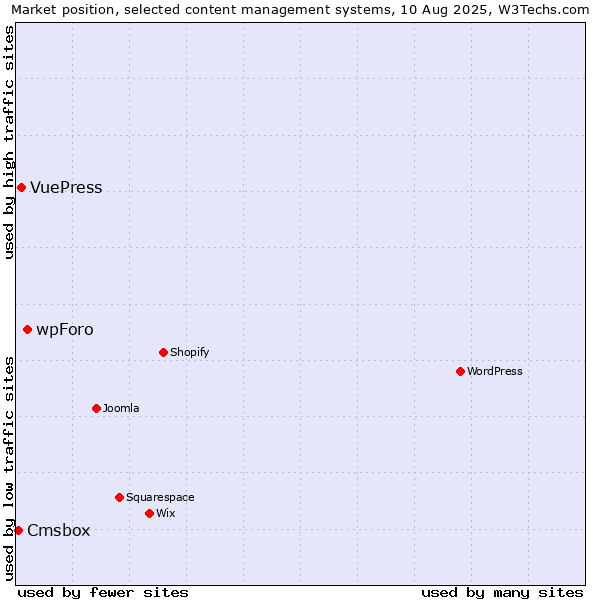 Market position of wpForo vs. VuePress vs. Cmsbox