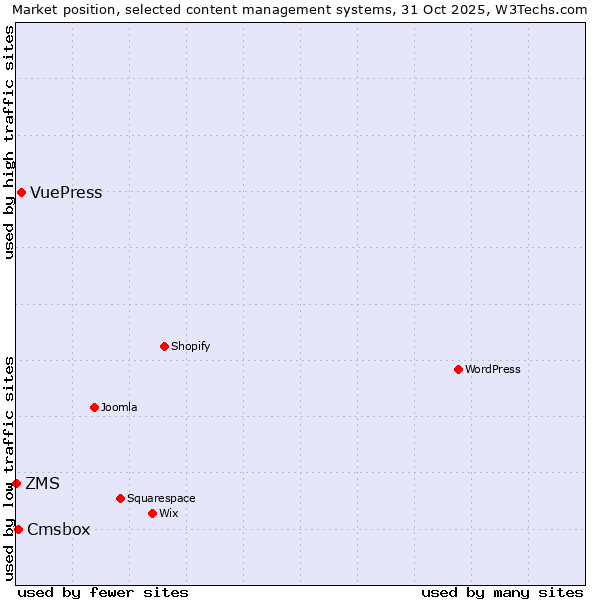 Market position of VuePress vs. Cmsbox vs. ZMS