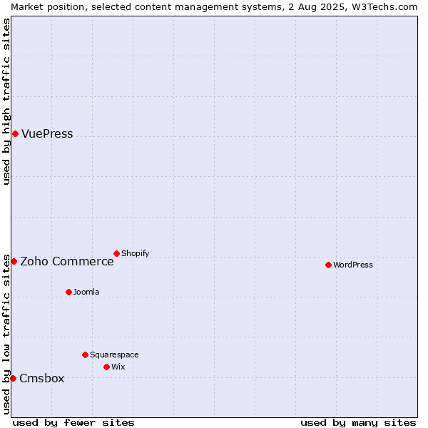 Market position of VuePress vs. Zoho Commerce vs. Cmsbox