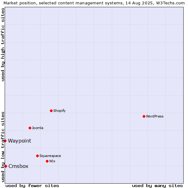 Market position of Cmsbox vs. Waypoint