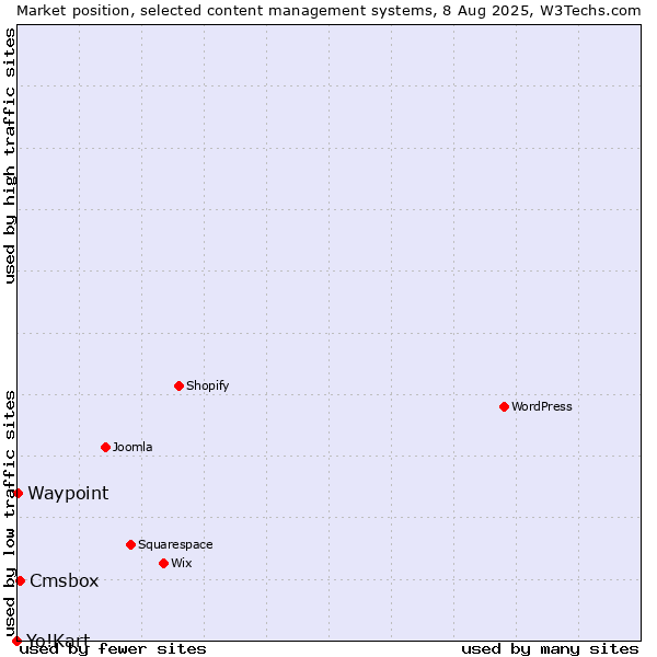 Market position of Cmsbox vs. Waypoint vs. Yo!Kart