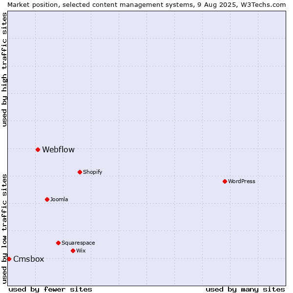 Market position of Webflow vs. Cmsbox