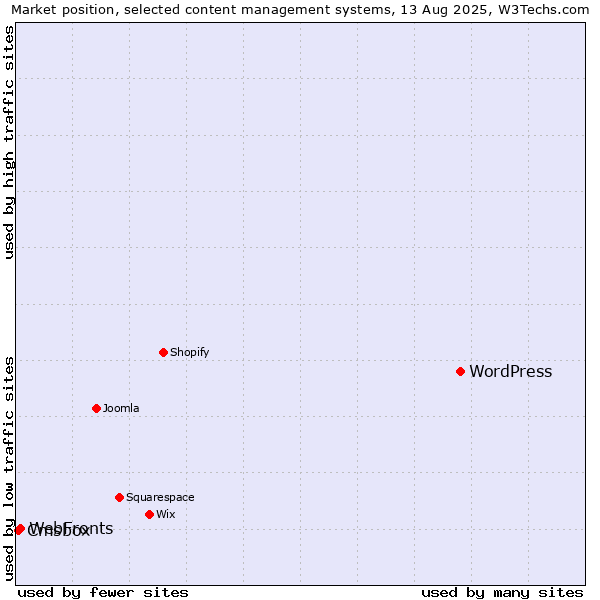 Market position of WordPress vs. WebFronts vs. Cmsbox