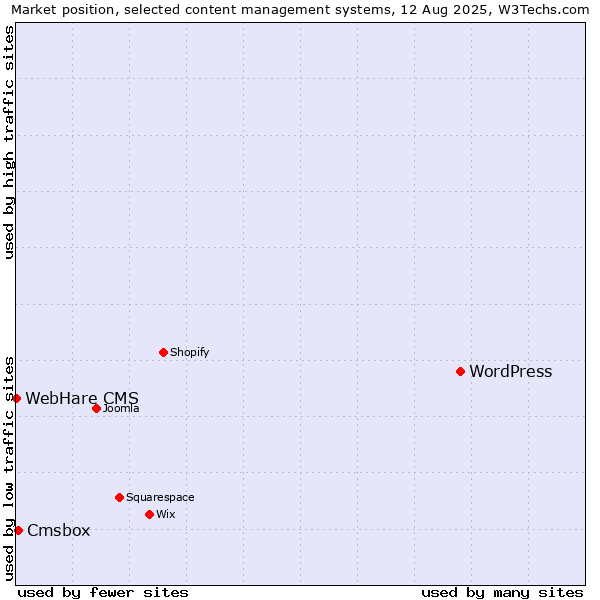 Market position of WordPress vs. Cmsbox vs. WebHare CMS