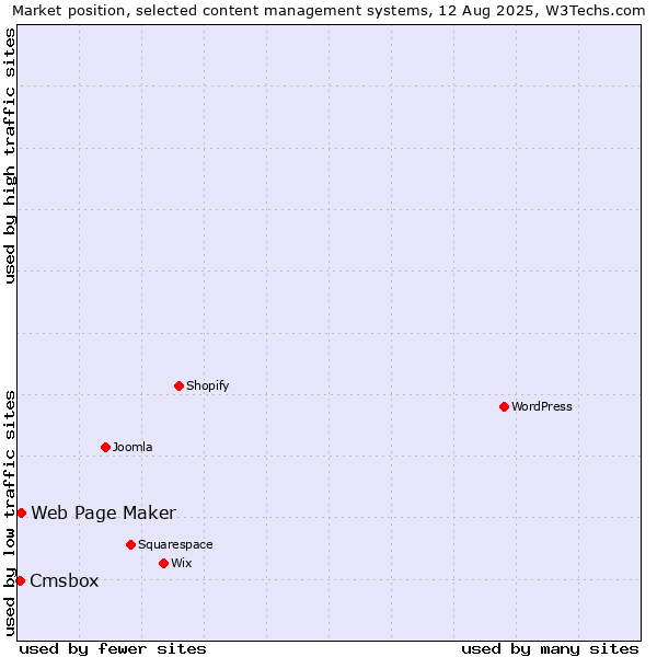 Market position of Web Page Maker vs. Cmsbox
