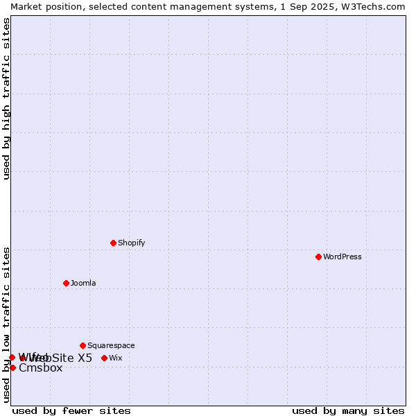 Market position of WebSite X5 vs. Cmsbox vs. Wifeo