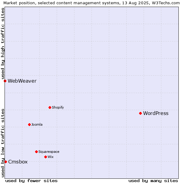 Market position of WordPress vs. Cmsbox vs. WebWeaver