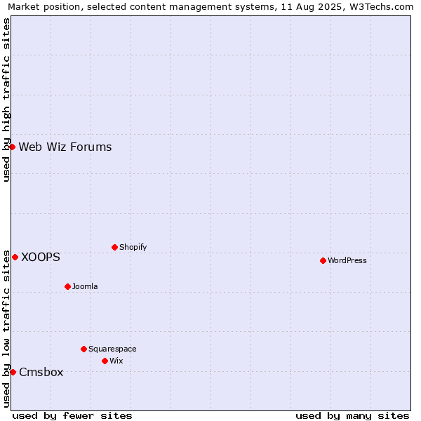 Market position of XOOPS vs. Cmsbox vs. Web Wiz Forums