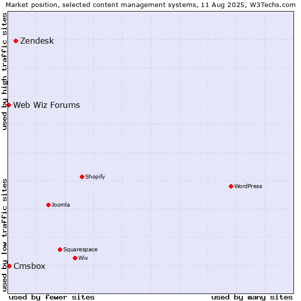 Market position of Zendesk vs. Cmsbox vs. Web Wiz Forums