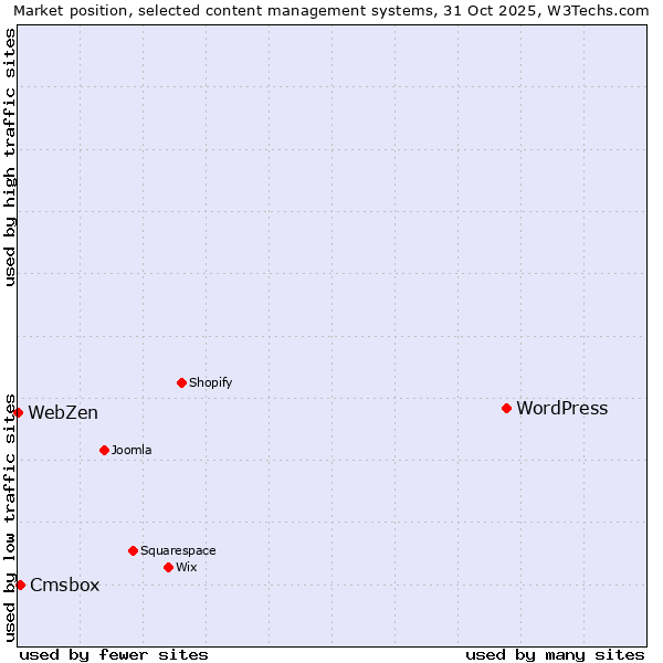 Market position of WordPress vs. Cmsbox vs. WebZen