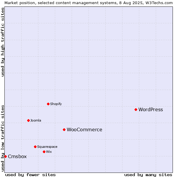 Market position of WordPress vs. WooCommerce vs. Cmsbox