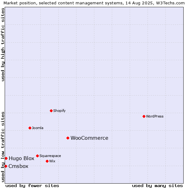 Market position of WooCommerce vs. Hugo Blox vs. Cmsbox