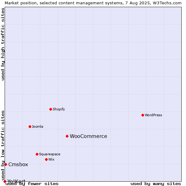 Market position of WooCommerce vs. Cmsbox vs. Yo!Kart