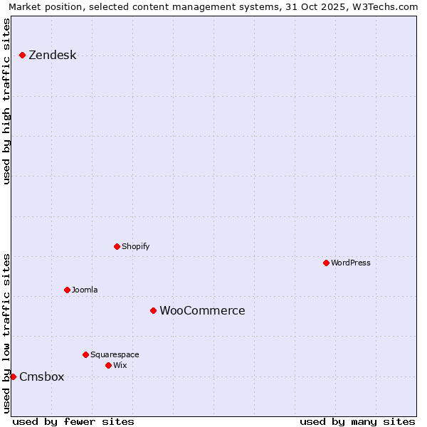 Market position of WooCommerce vs. Zendesk vs. Cmsbox