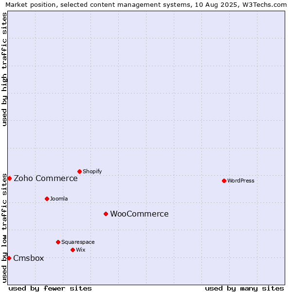 Market position of WooCommerce vs. Zoho Commerce vs. Cmsbox