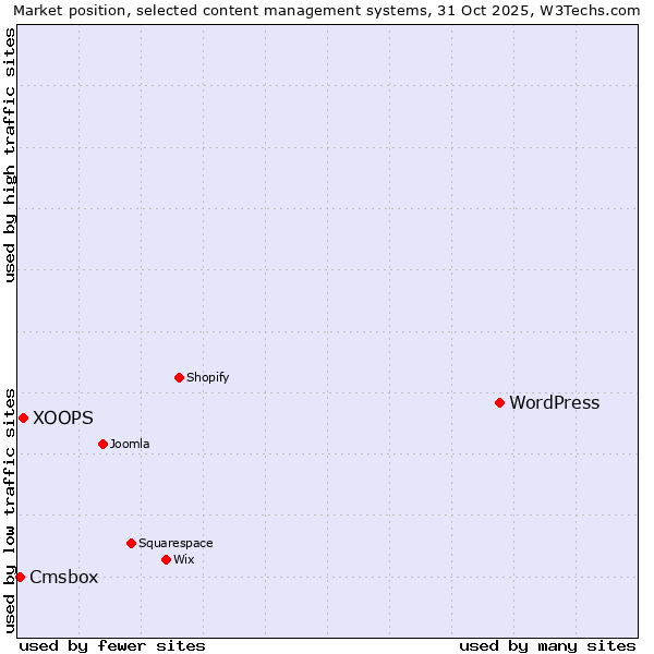 Market position of WordPress vs. XOOPS vs. Cmsbox
