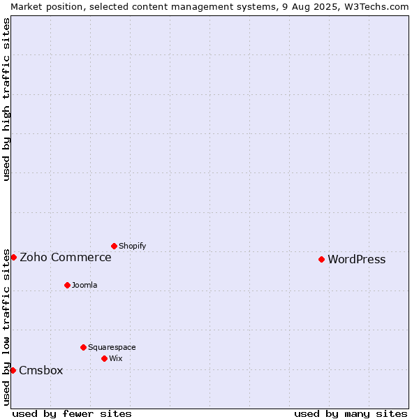 Market position of WordPress vs. Zoho Commerce vs. Cmsbox