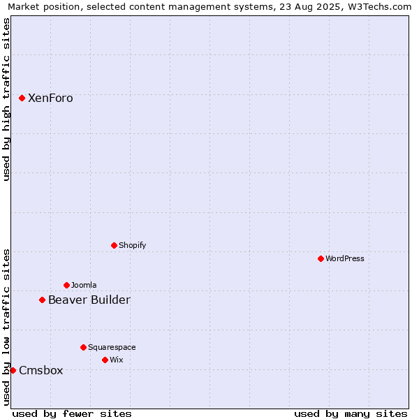 Market position of Beaver Builder vs. XenForo vs. Cmsbox