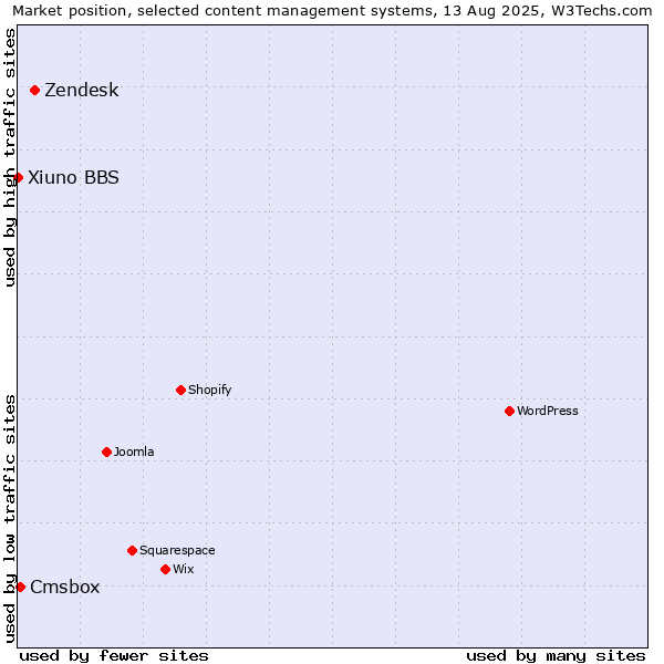 Market position of Zendesk vs. Cmsbox vs. Xiuno BBS